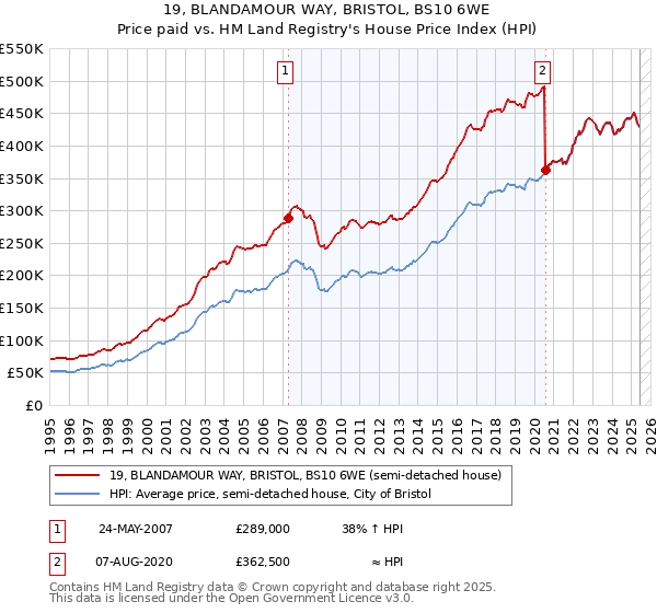 19, BLANDAMOUR WAY, BRISTOL, BS10 6WE: Price paid vs HM Land Registry's House Price Index