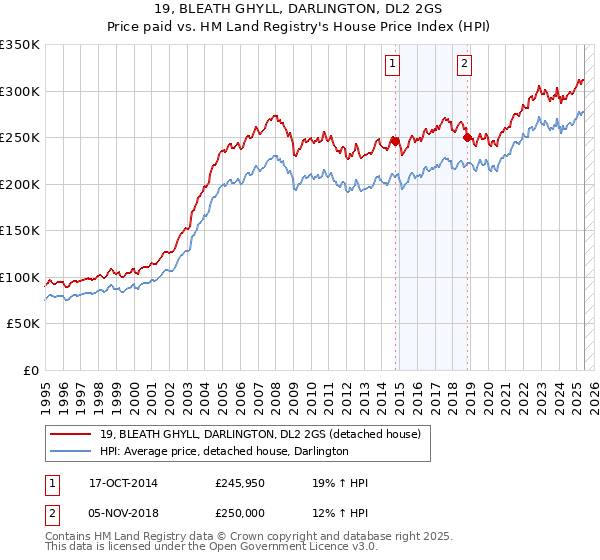 19, BLEATH GHYLL, DARLINGTON, DL2 2GS: Price paid vs HM Land Registry's House Price Index