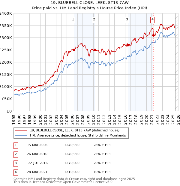 19, BLUEBELL CLOSE, LEEK, ST13 7AW: Price paid vs HM Land Registry's House Price Index