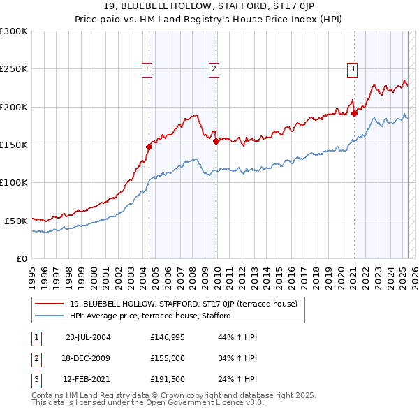 19, BLUEBELL HOLLOW, STAFFORD, ST17 0JP: Price paid vs HM Land Registry's House Price Index