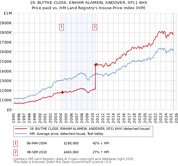 19, BLYTHE CLOSE, ENHAM ALAMEIN, ANDOVER, SP11 6HX: Price paid vs HM Land Registry's House Price Index