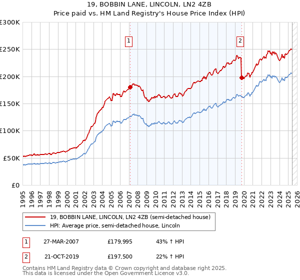 19, BOBBIN LANE, LINCOLN, LN2 4ZB: Price paid vs HM Land Registry's House Price Index