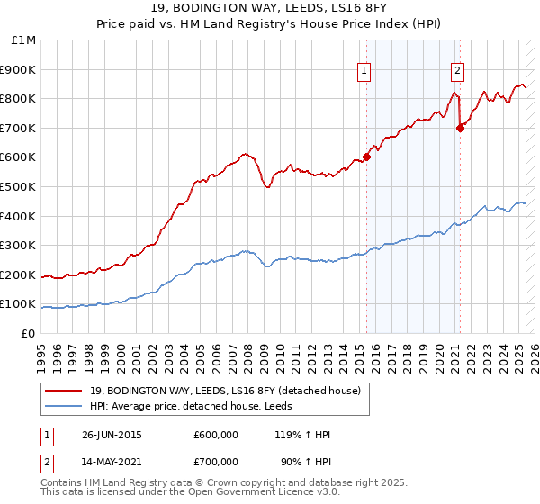 19, BODINGTON WAY, LEEDS, LS16 8FY: Price paid vs HM Land Registry's House Price Index