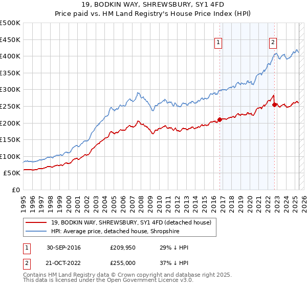 19, BODKIN WAY, SHREWSBURY, SY1 4FD: Price paid vs HM Land Registry's House Price Index