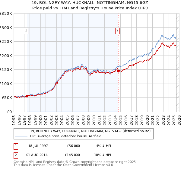 19, BOLINGEY WAY, HUCKNALL, NOTTINGHAM, NG15 6GZ: Price paid vs HM Land Registry's House Price Index