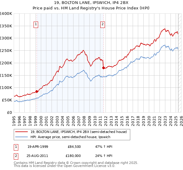 19, BOLTON LANE, IPSWICH, IP4 2BX: Price paid vs HM Land Registry's House Price Index