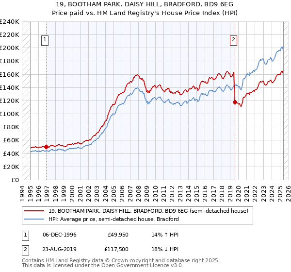 19, BOOTHAM PARK, DAISY HILL, BRADFORD, BD9 6EG: Price paid vs HM Land Registry's House Price Index
