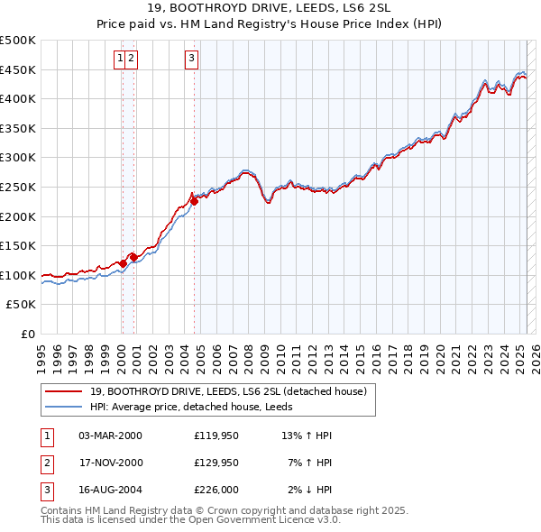 19, BOOTHROYD DRIVE, LEEDS, LS6 2SL: Price paid vs HM Land Registry's House Price Index