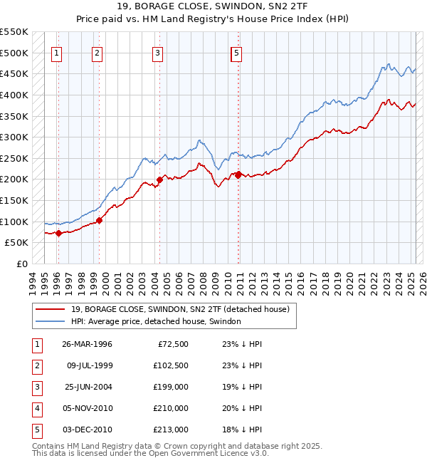 19, BORAGE CLOSE, SWINDON, SN2 2TF: Price paid vs HM Land Registry's House Price Index