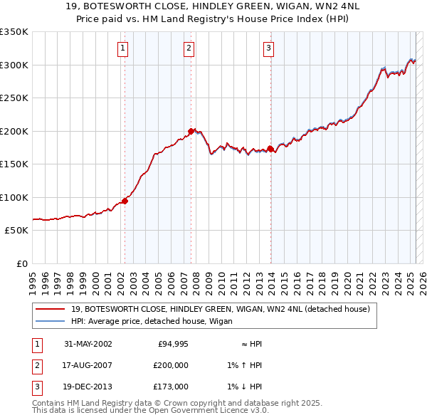 19, BOTESWORTH CLOSE, HINDLEY GREEN, WIGAN, WN2 4NL: Price paid vs HM Land Registry's House Price Index
