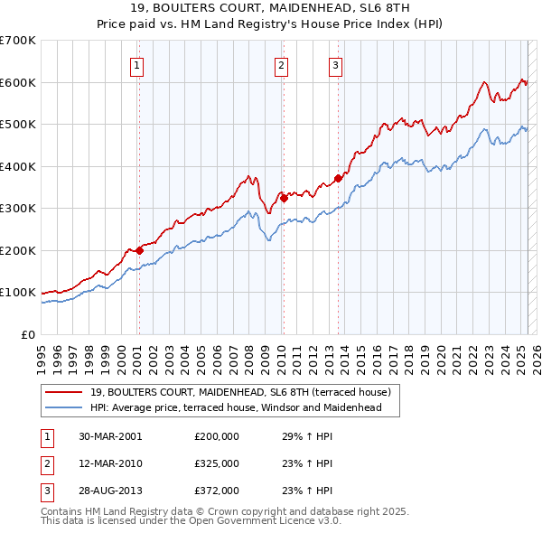 19, BOULTERS COURT, MAIDENHEAD, SL6 8TH: Price paid vs HM Land Registry's House Price Index