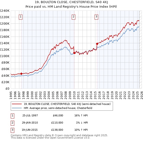 19, BOULTON CLOSE, CHESTERFIELD, S40 4XJ: Price paid vs HM Land Registry's House Price Index