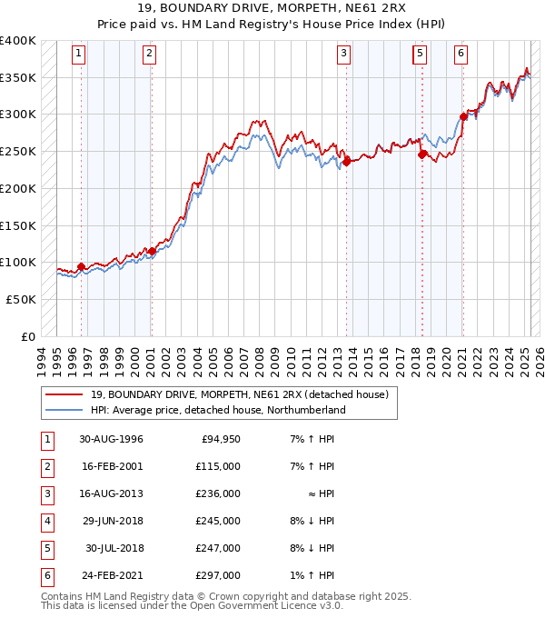 19, BOUNDARY DRIVE, MORPETH, NE61 2RX: Price paid vs HM Land Registry's House Price Index