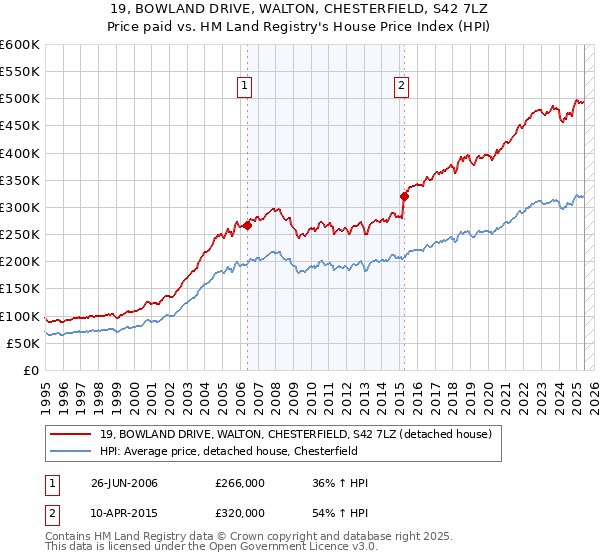 19, BOWLAND DRIVE, WALTON, CHESTERFIELD, S42 7LZ: Price paid vs HM Land Registry's House Price Index