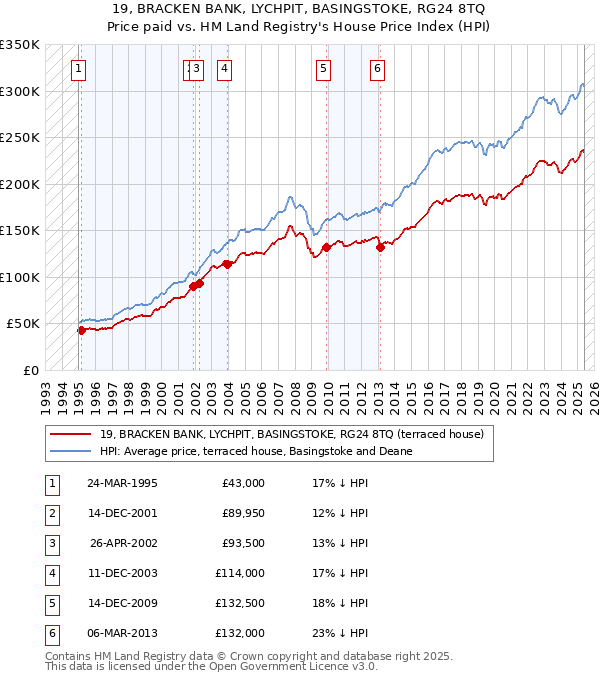 19, BRACKEN BANK, LYCHPIT, BASINGSTOKE, RG24 8TQ: Price paid vs HM Land Registry's House Price Index