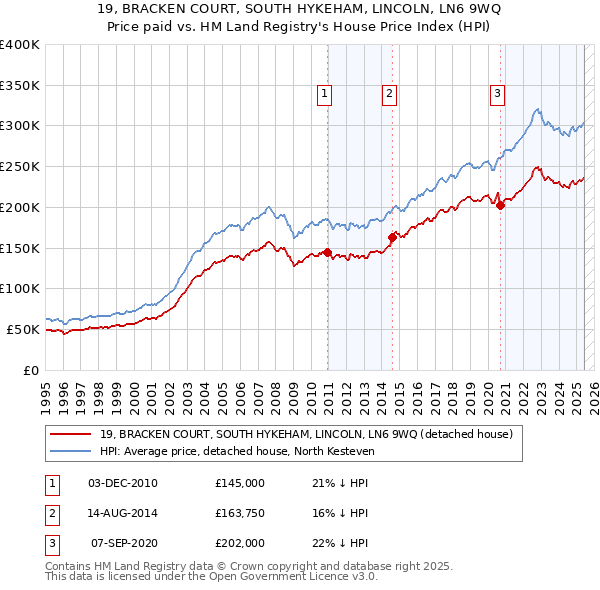 19, BRACKEN COURT, SOUTH HYKEHAM, LINCOLN, LN6 9WQ: Price paid vs HM Land Registry's House Price Index
