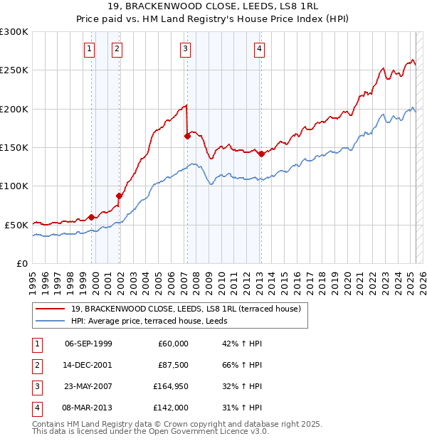 19, BRACKENWOOD CLOSE, LEEDS, LS8 1RL: Price paid vs HM Land Registry's House Price Index