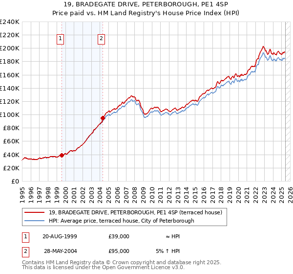 19, BRADEGATE DRIVE, PETERBOROUGH, PE1 4SP: Price paid vs HM Land Registry's House Price Index