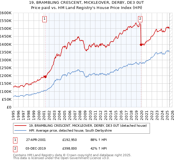 19, BRAMBLING CRESCENT, MICKLEOVER, DERBY, DE3 0UT: Price paid vs HM Land Registry's House Price Index