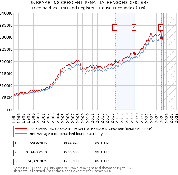 19, BRAMBLING CRESCENT, PENALLTA, HENGOED, CF82 6BF: Price paid vs HM Land Registry's House Price Index