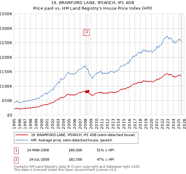 19, BRAMFORD LANE, IPSWICH, IP1 4DB: Price paid vs HM Land Registry's House Price Index