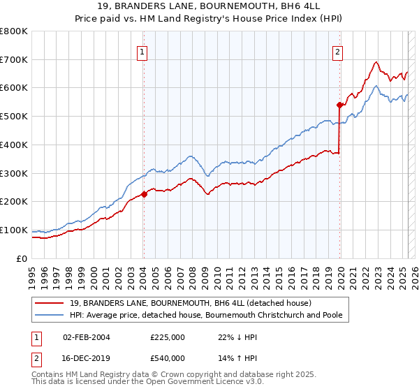 19, BRANDERS LANE, BOURNEMOUTH, BH6 4LL: Price paid vs HM Land Registry's House Price Index