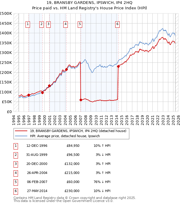 19, BRANSBY GARDENS, IPSWICH, IP4 2HQ: Price paid vs HM Land Registry's House Price Index