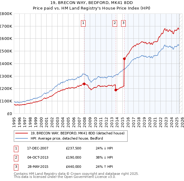 19, BRECON WAY, BEDFORD, MK41 8DD: Price paid vs HM Land Registry's House Price Index