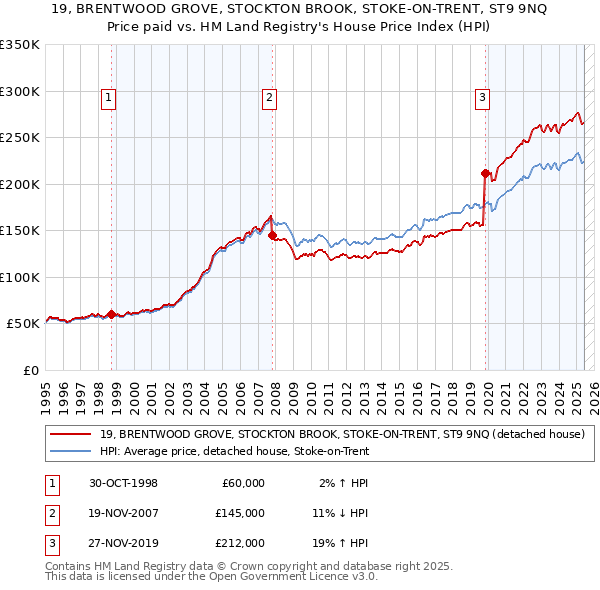 19, BRENTWOOD GROVE, STOCKTON BROOK, STOKE-ON-TRENT, ST9 9NQ: Price paid vs HM Land Registry's House Price Index