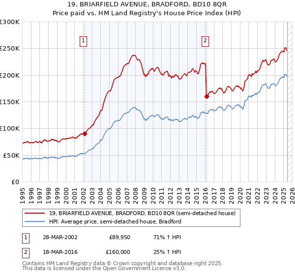 19, BRIARFIELD AVENUE, BRADFORD, BD10 8QR: Price paid vs HM Land Registry's House Price Index