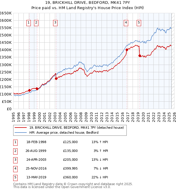 19, BRICKHILL DRIVE, BEDFORD, MK41 7PY: Price paid vs HM Land Registry's House Price Index