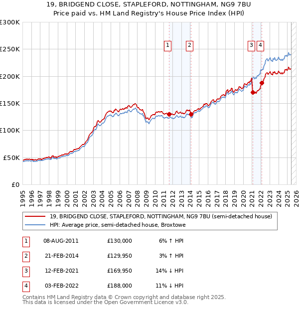 19, BRIDGEND CLOSE, STAPLEFORD, NOTTINGHAM, NG9 7BU: Price paid vs HM Land Registry's House Price Index