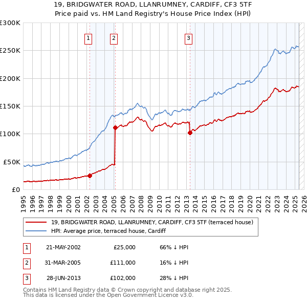 19, BRIDGWATER ROAD, LLANRUMNEY, CARDIFF, CF3 5TF: Price paid vs HM Land Registry's House Price Index
