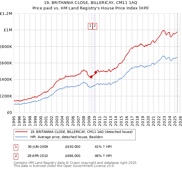 19, BRITANNIA CLOSE, BILLERICAY, CM11 1AQ: Price paid vs HM Land Registry's House Price Index