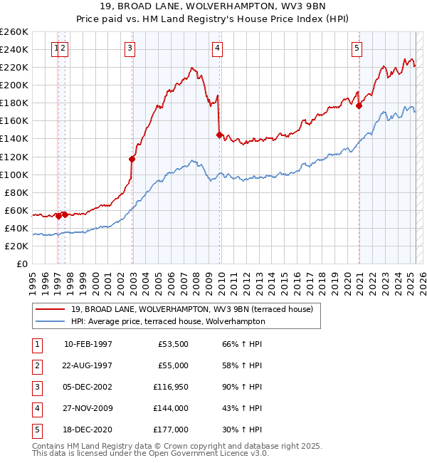 19, BROAD LANE, WOLVERHAMPTON, WV3 9BN: Price paid vs HM Land Registry's House Price Index