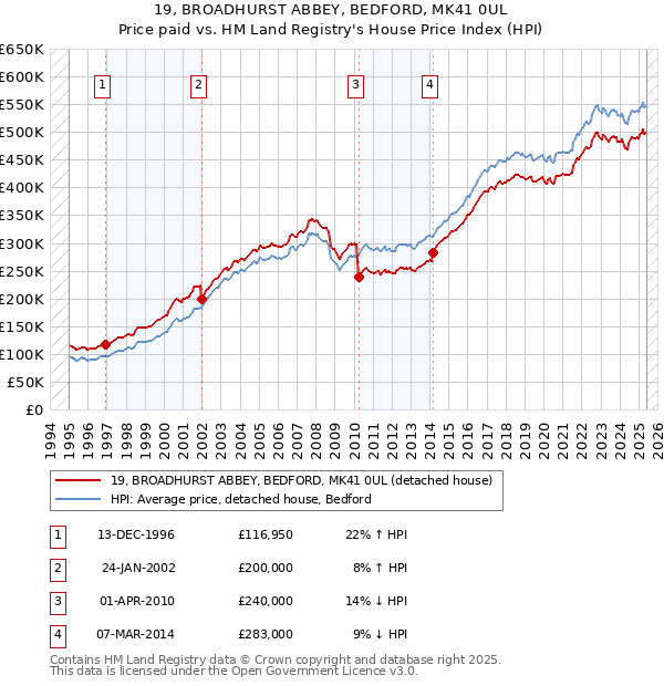 19, BROADHURST ABBEY, BEDFORD, MK41 0UL: Price paid vs HM Land Registry's House Price Index