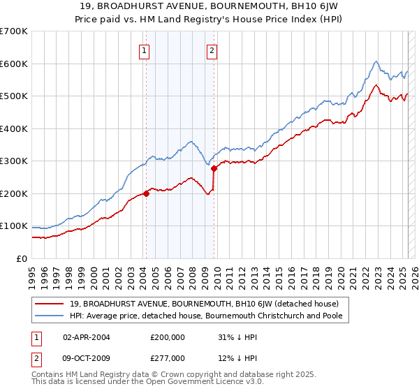 19, BROADHURST AVENUE, BOURNEMOUTH, BH10 6JW: Price paid vs HM Land Registry's House Price Index