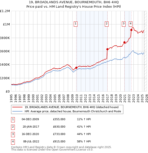 19, BROADLANDS AVENUE, BOURNEMOUTH, BH6 4HQ: Price paid vs HM Land Registry's House Price Index