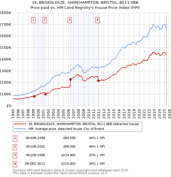 19, BROADLEAZE, SHIREHAMPTON, BRISTOL, BS11 0BB: Price paid vs HM Land Registry's House Price Index