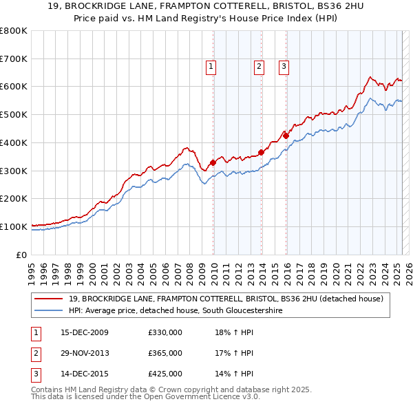 19, BROCKRIDGE LANE, FRAMPTON COTTERELL, BRISTOL, BS36 2HU: Price paid vs HM Land Registry's House Price Index
