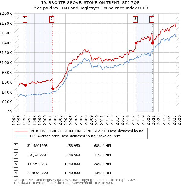 19, BRONTE GROVE, STOKE-ON-TRENT, ST2 7QF: Price paid vs HM Land Registry's House Price Index