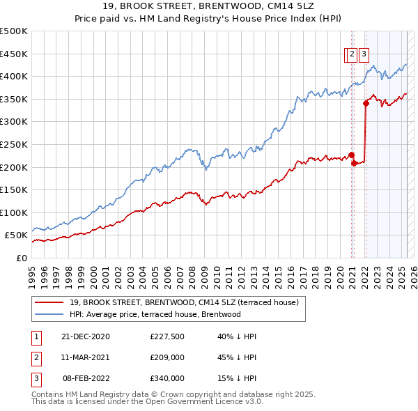19, BROOK STREET, BRENTWOOD, CM14 5LZ: Price paid vs HM Land Registry's House Price Index