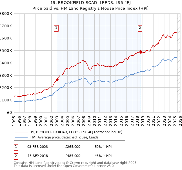 19, BROOKFIELD ROAD, LEEDS, LS6 4EJ: Price paid vs HM Land Registry's House Price Index