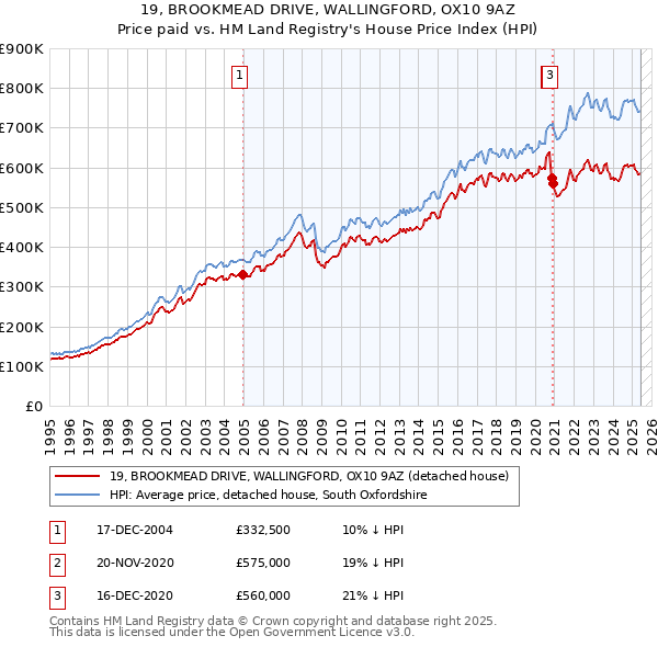 19, BROOKMEAD DRIVE, WALLINGFORD, OX10 9AZ: Price paid vs HM Land Registry's House Price Index