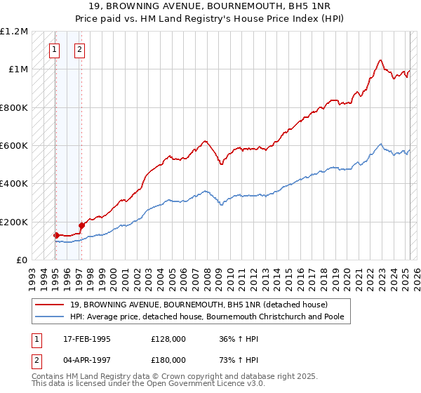 19, BROWNING AVENUE, BOURNEMOUTH, BH5 1NR: Price paid vs HM Land Registry's House Price Index