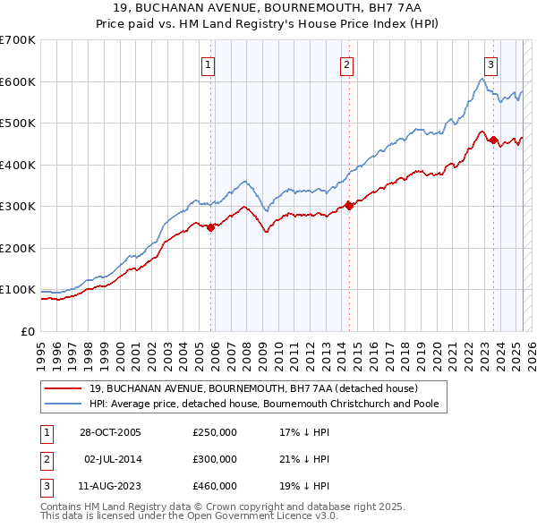 19, BUCHANAN AVENUE, BOURNEMOUTH, BH7 7AA: Price paid vs HM Land Registry's House Price Index