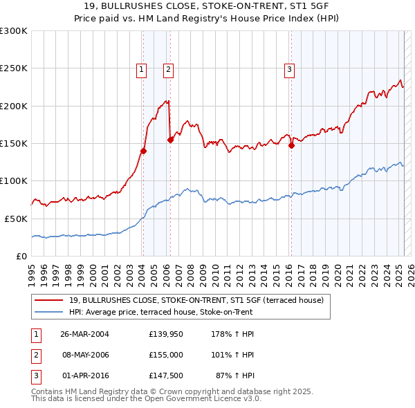 19, BULLRUSHES CLOSE, STOKE-ON-TRENT, ST1 5GF: Price paid vs HM Land Registry's House Price Index