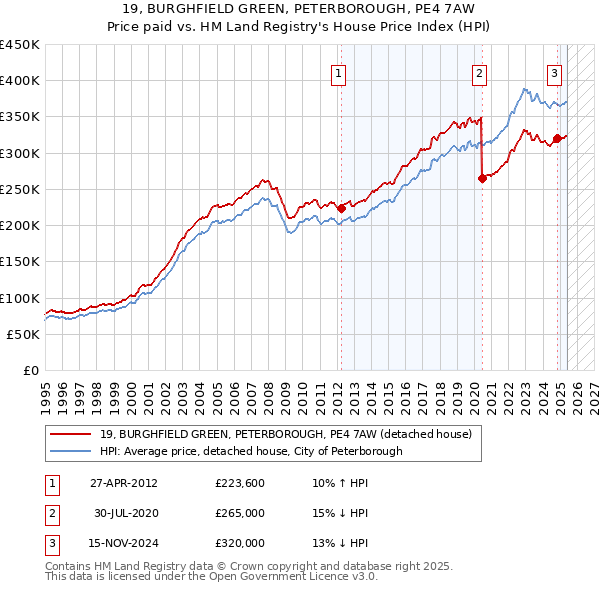 19, BURGHFIELD GREEN, PETERBOROUGH, PE4 7AW: Price paid vs HM Land Registry's House Price Index