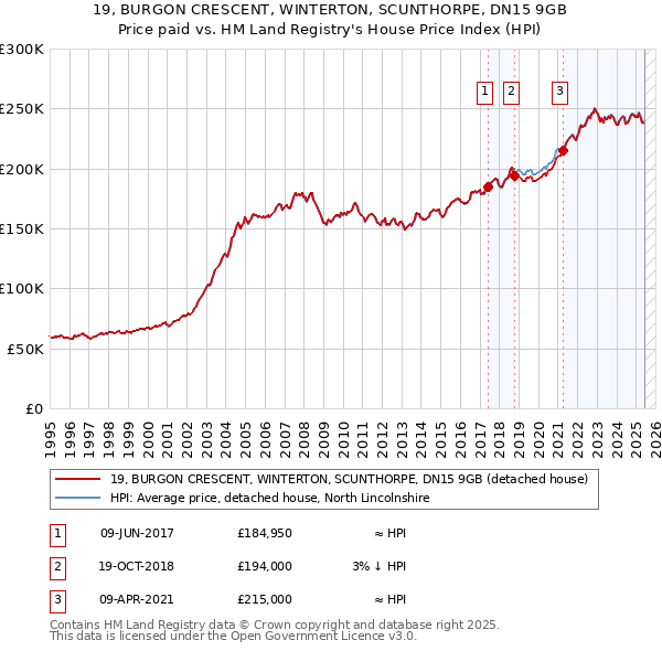 19, BURGON CRESCENT, WINTERTON, SCUNTHORPE, DN15 9GB: Price paid vs HM Land Registry's House Price Index
