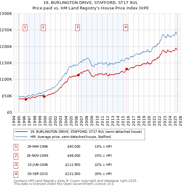 19, BURLINGTON DRIVE, STAFFORD, ST17 9UL: Price paid vs HM Land Registry's House Price Index